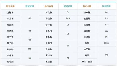 02電話號碼|02台北 04台中 07高雄 那01到底在哪裡？